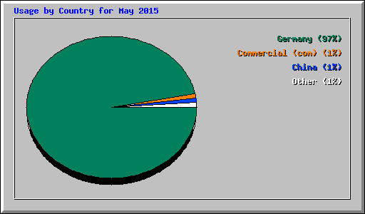 Usage by Country for May 2015