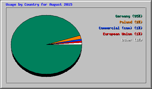 Usage by Country for August 2015