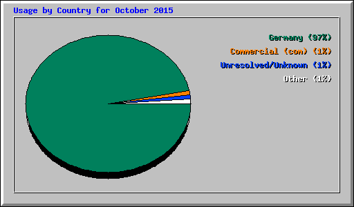 Usage by Country for October 2015