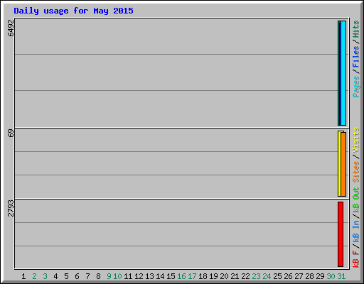 Daily usage for May 2015