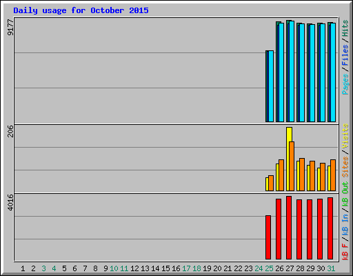 Daily usage for October 2015