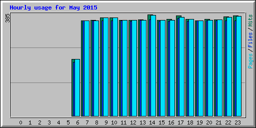 Hourly usage for May 2015