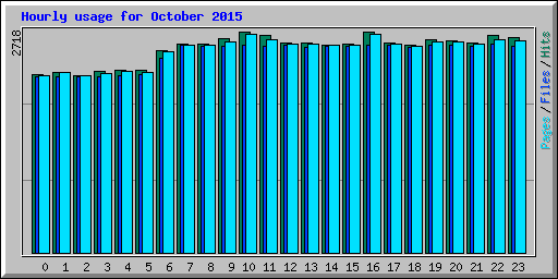 Hourly usage for October 2015